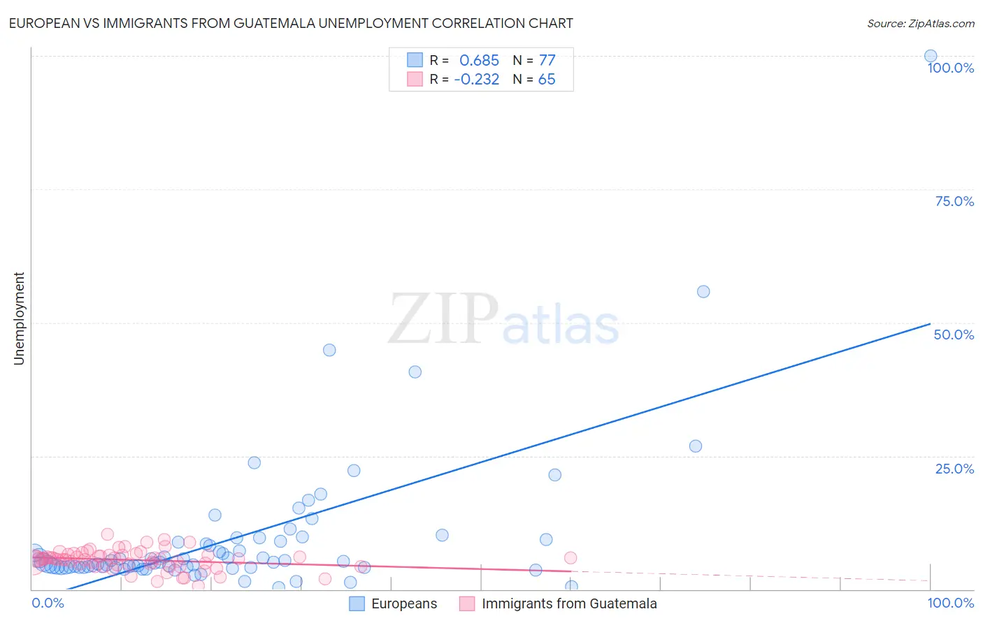 European vs Immigrants from Guatemala Unemployment