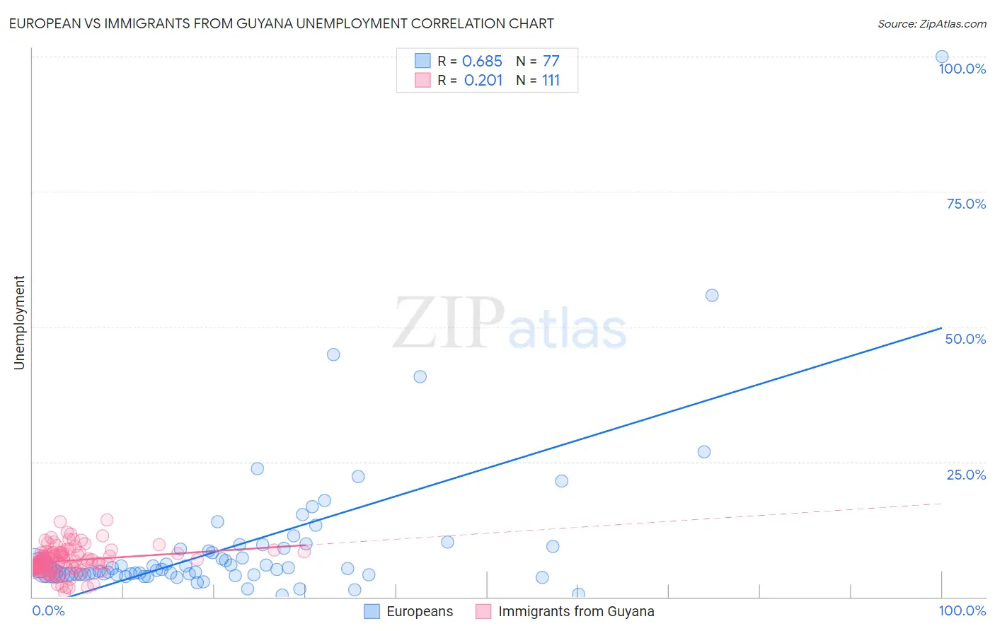 European vs Immigrants from Guyana Unemployment