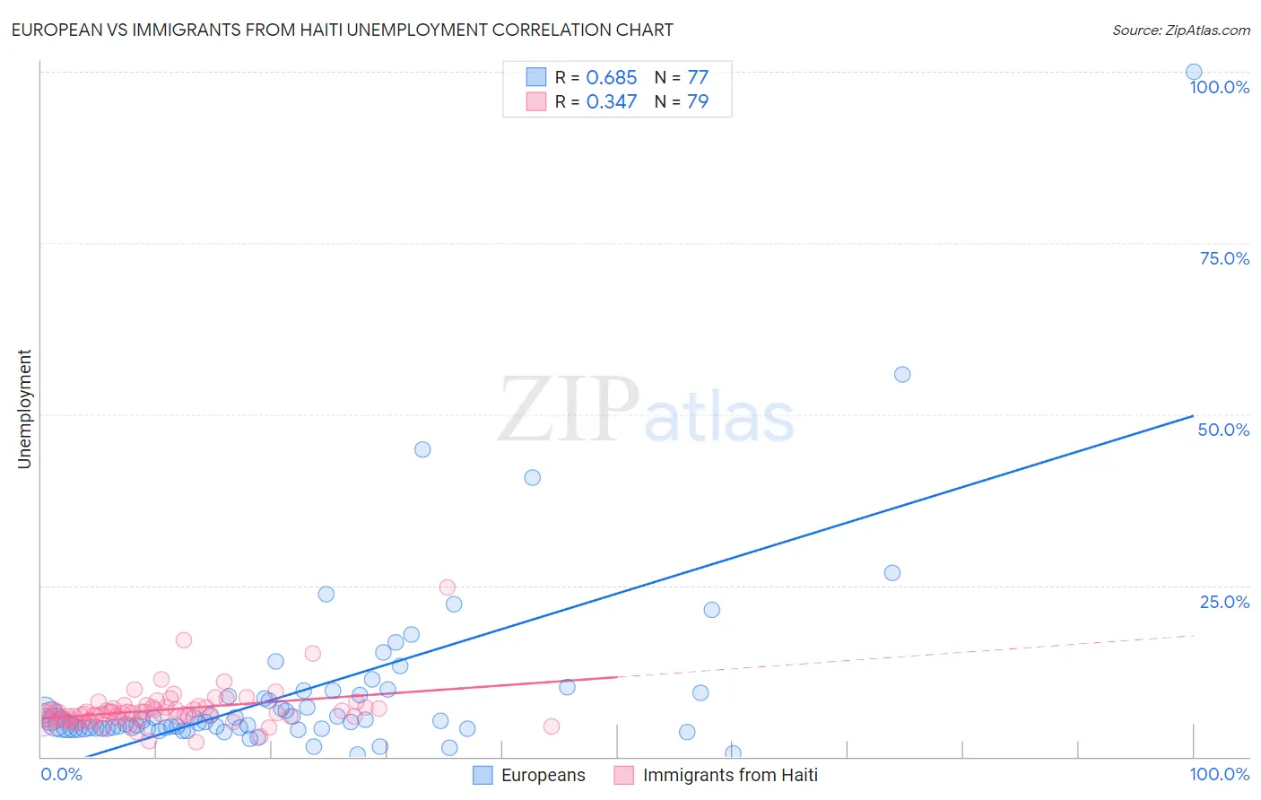 European vs Immigrants from Haiti Unemployment