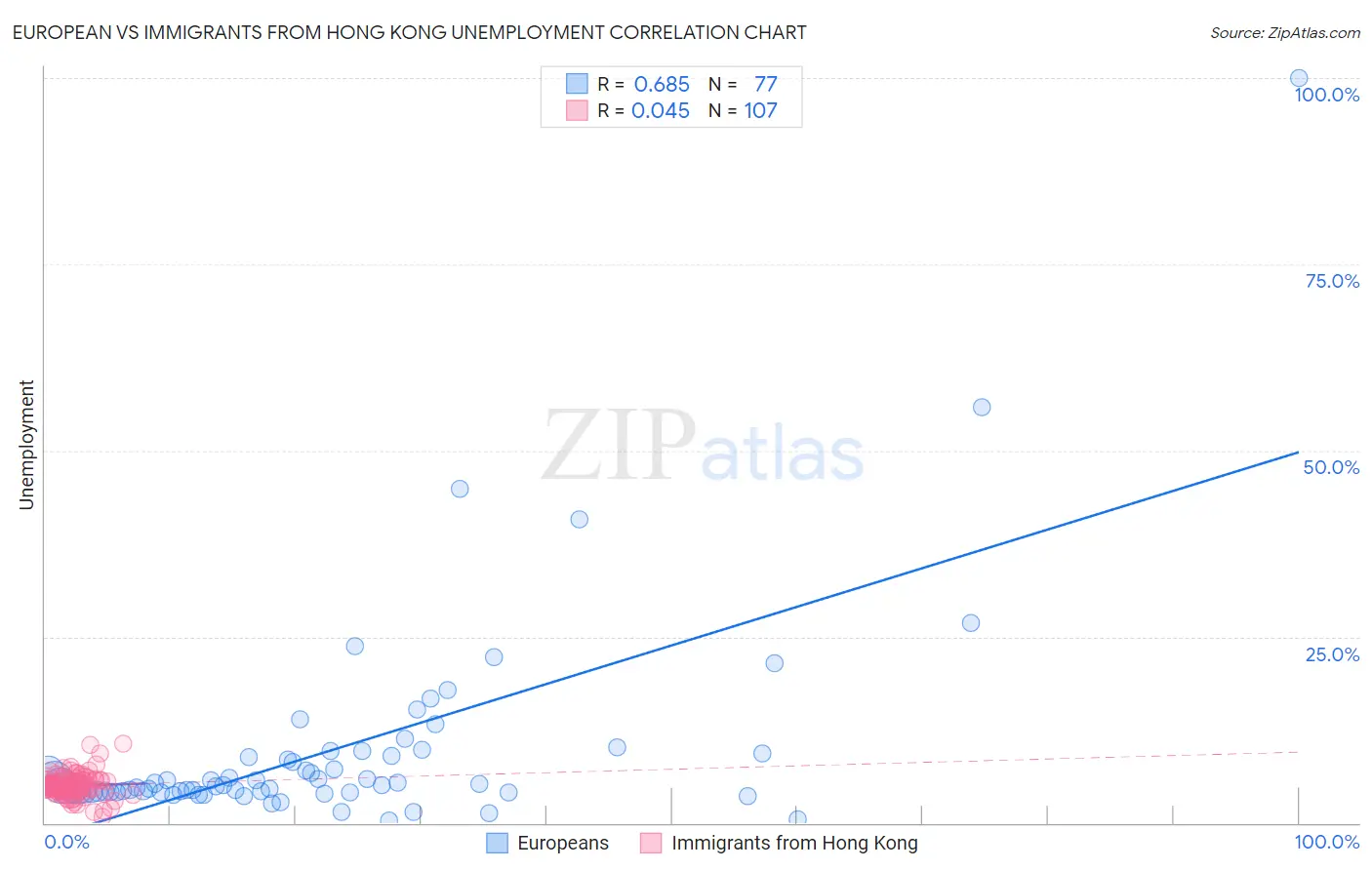 European vs Immigrants from Hong Kong Unemployment
