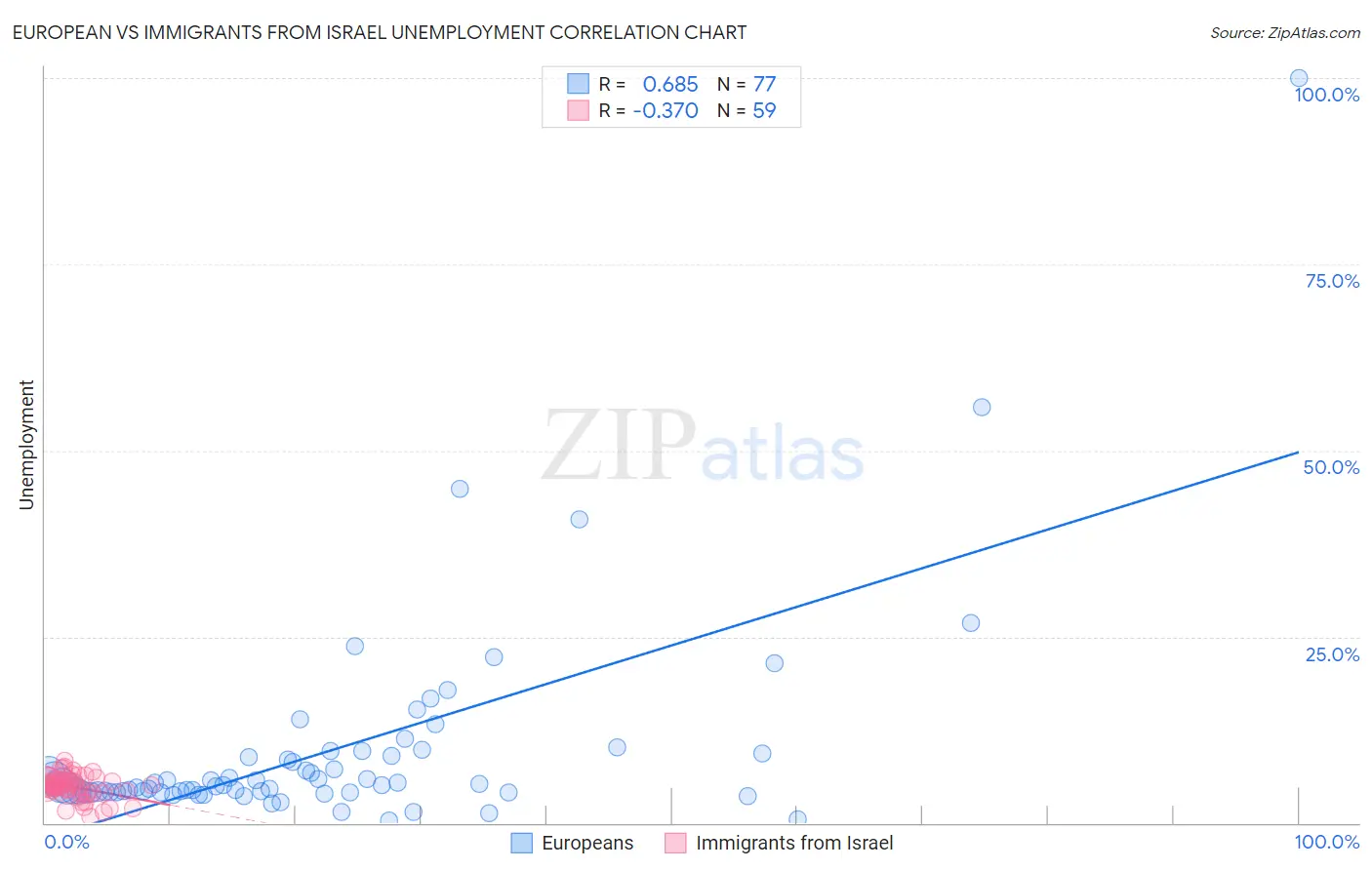 European vs Immigrants from Israel Unemployment