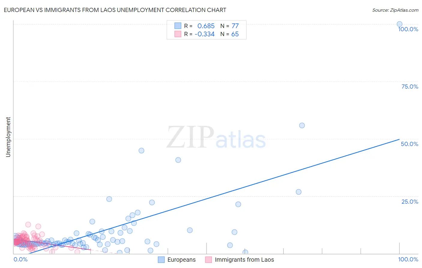 European vs Immigrants from Laos Unemployment