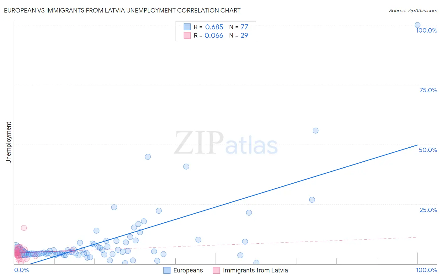 European vs Immigrants from Latvia Unemployment