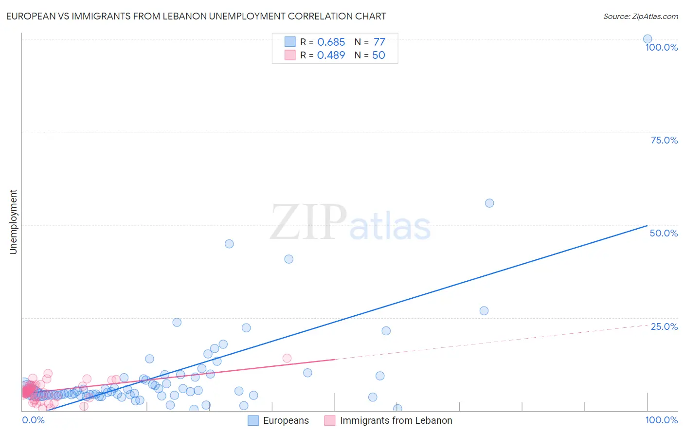 European vs Immigrants from Lebanon Unemployment