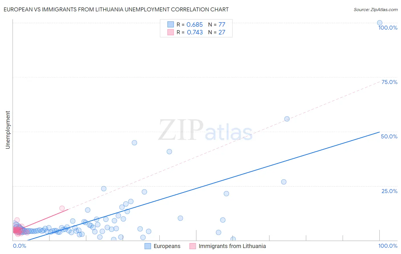 European vs Immigrants from Lithuania Unemployment