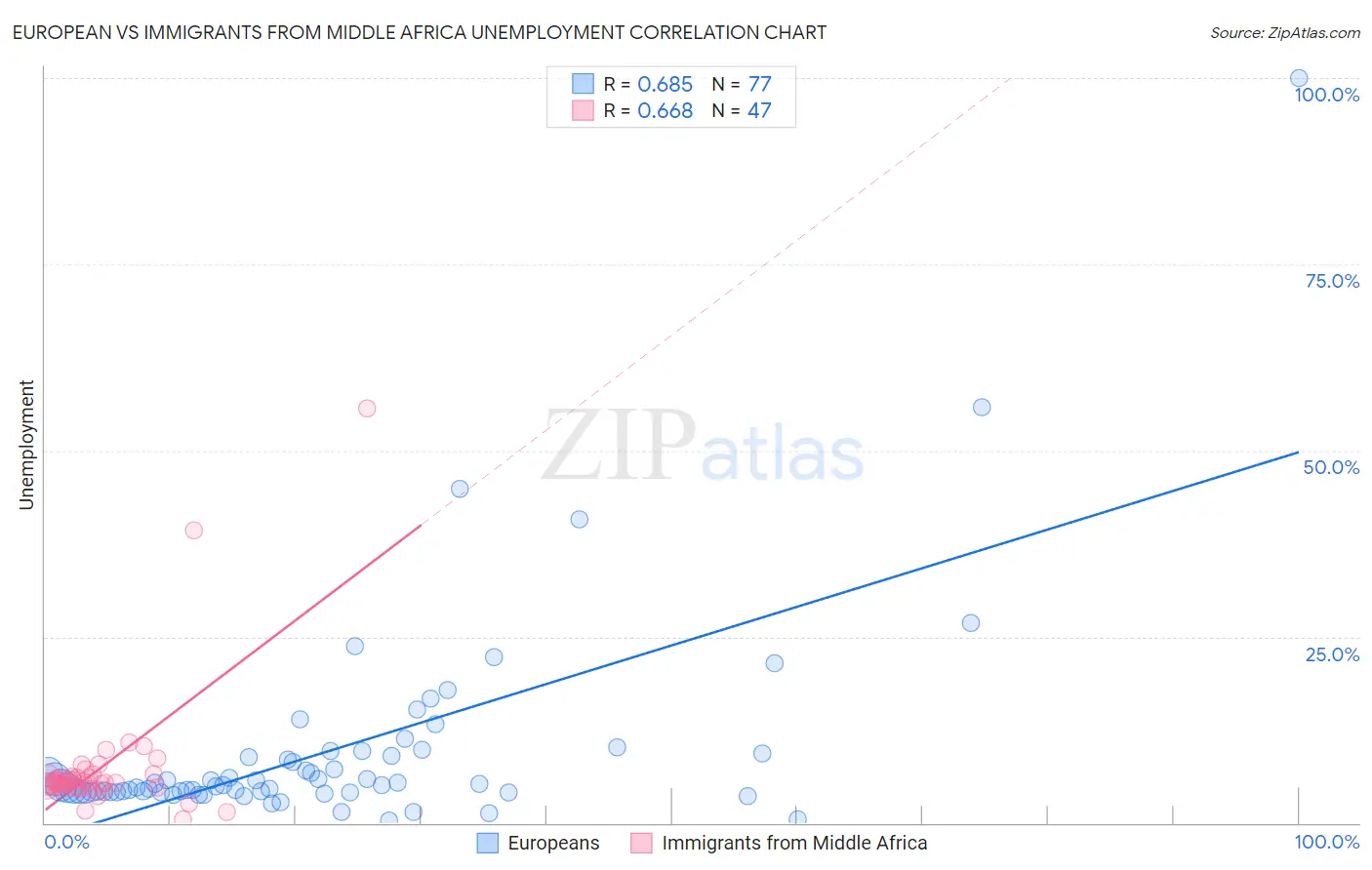 European vs Immigrants from Middle Africa Unemployment