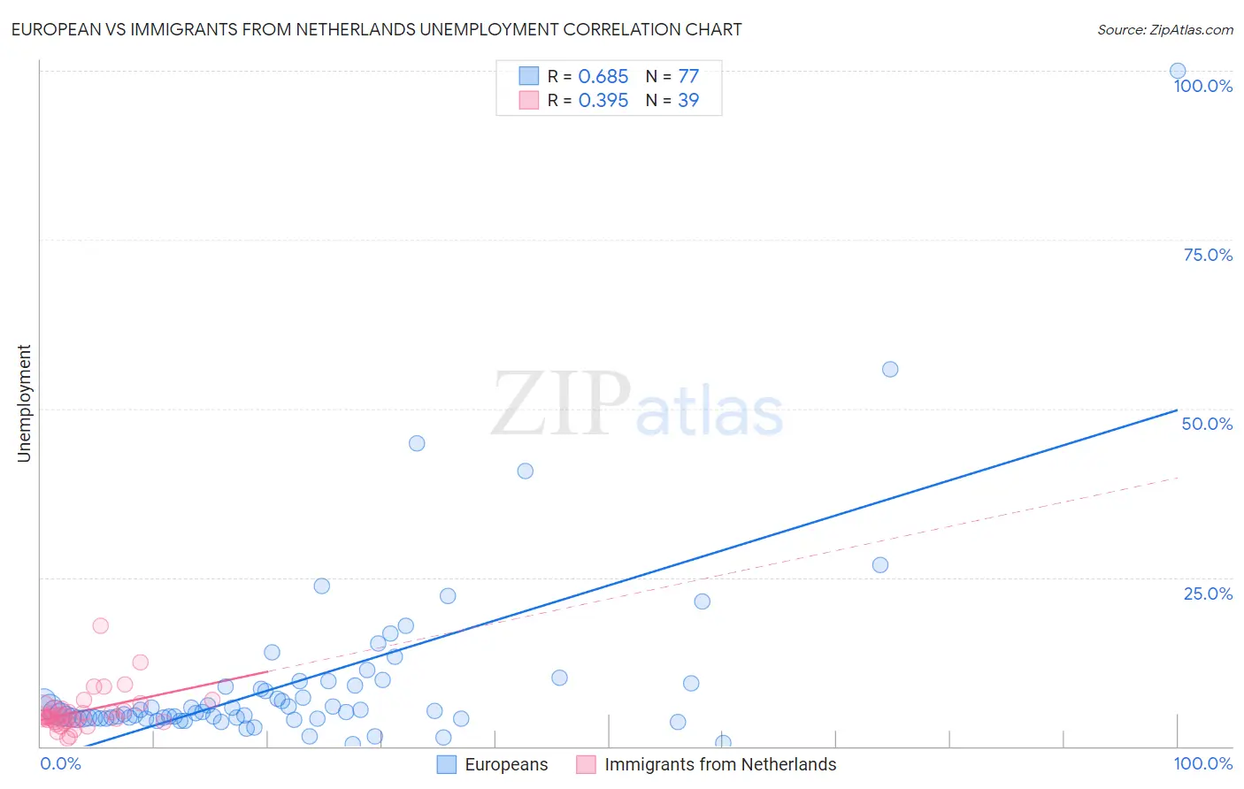 European vs Immigrants from Netherlands Unemployment