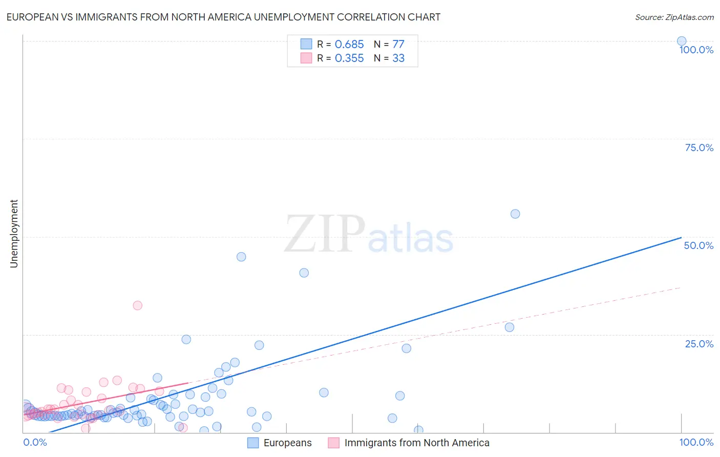 European vs Immigrants from North America Unemployment
