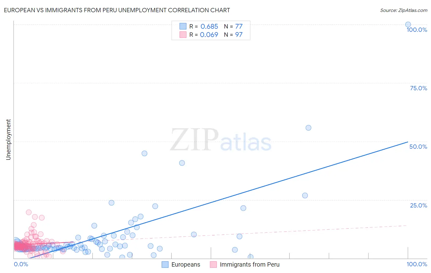 European vs Immigrants from Peru Unemployment