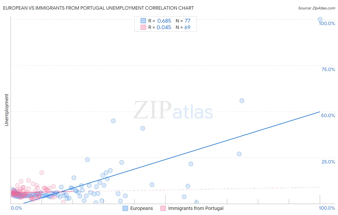 European vs Immigrants from Portugal Unemployment