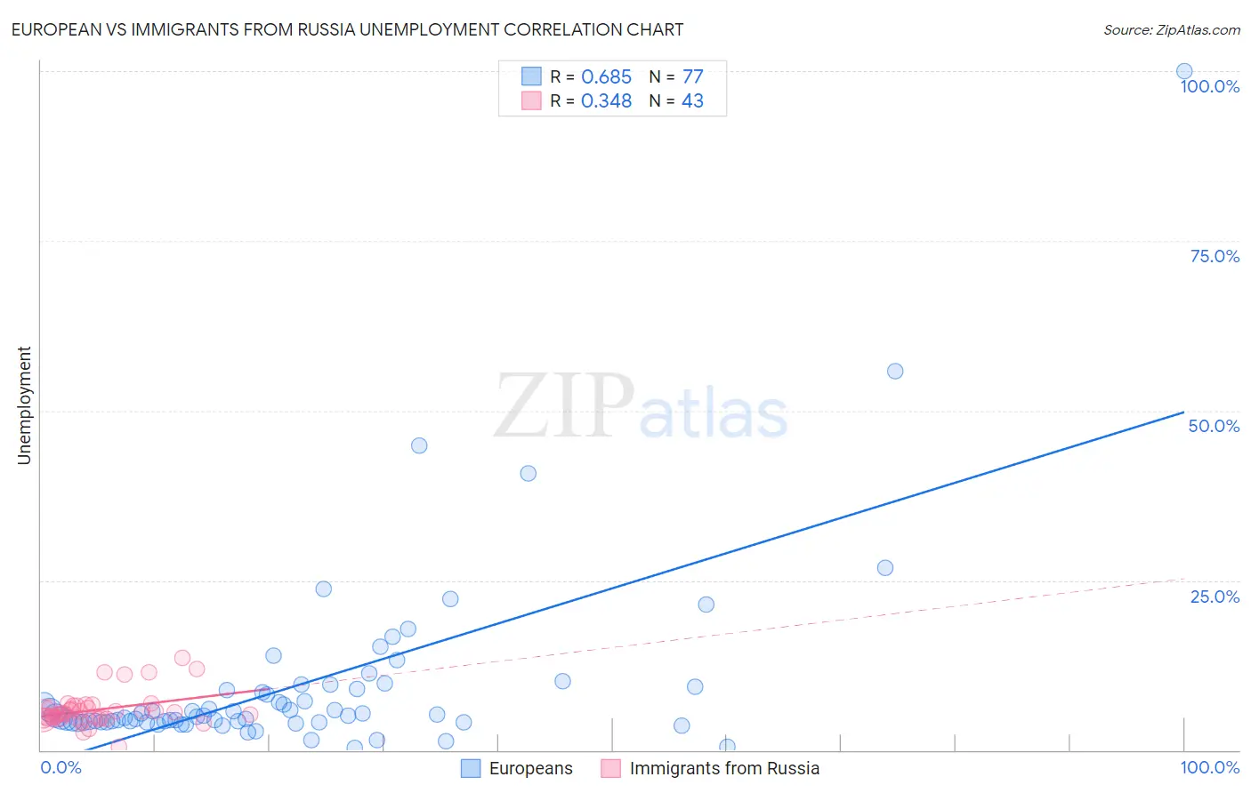 European vs Immigrants from Russia Unemployment
