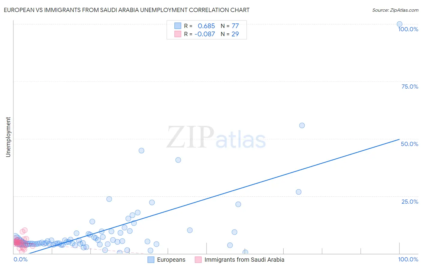 European vs Immigrants from Saudi Arabia Unemployment