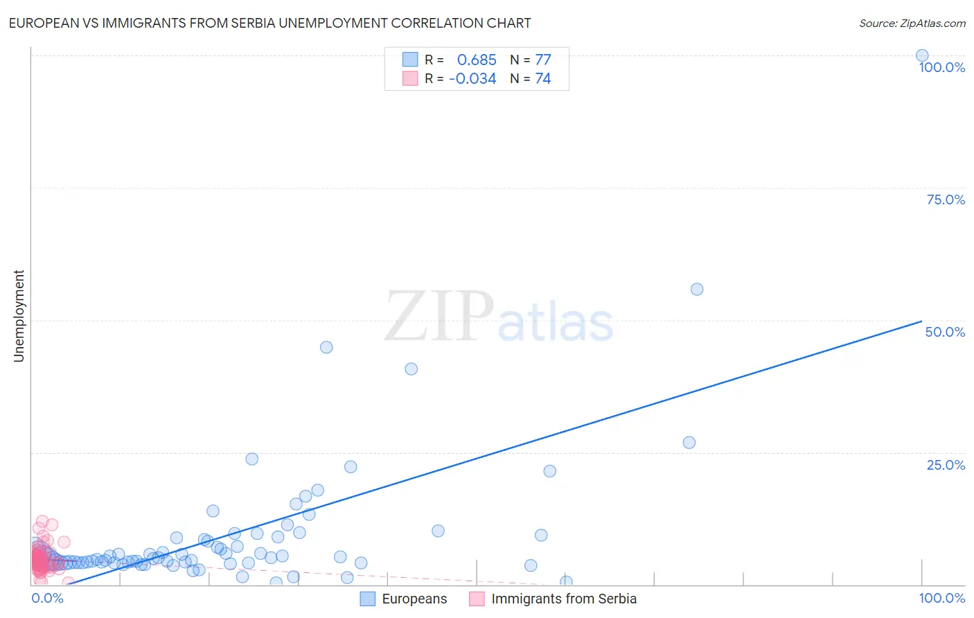 European vs Immigrants from Serbia Unemployment