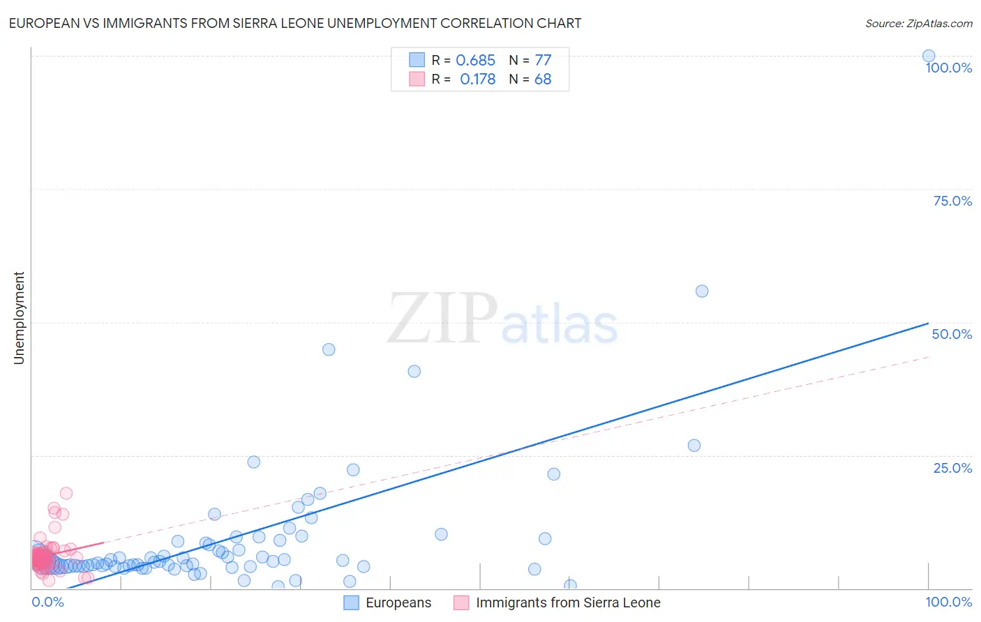 European vs Immigrants from Sierra Leone Unemployment