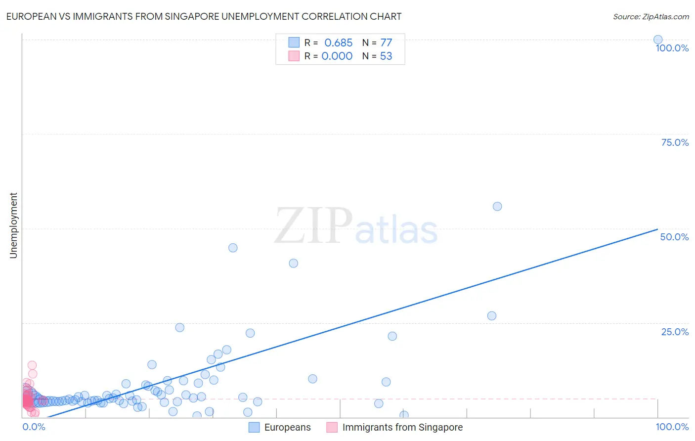 European vs Immigrants from Singapore Unemployment