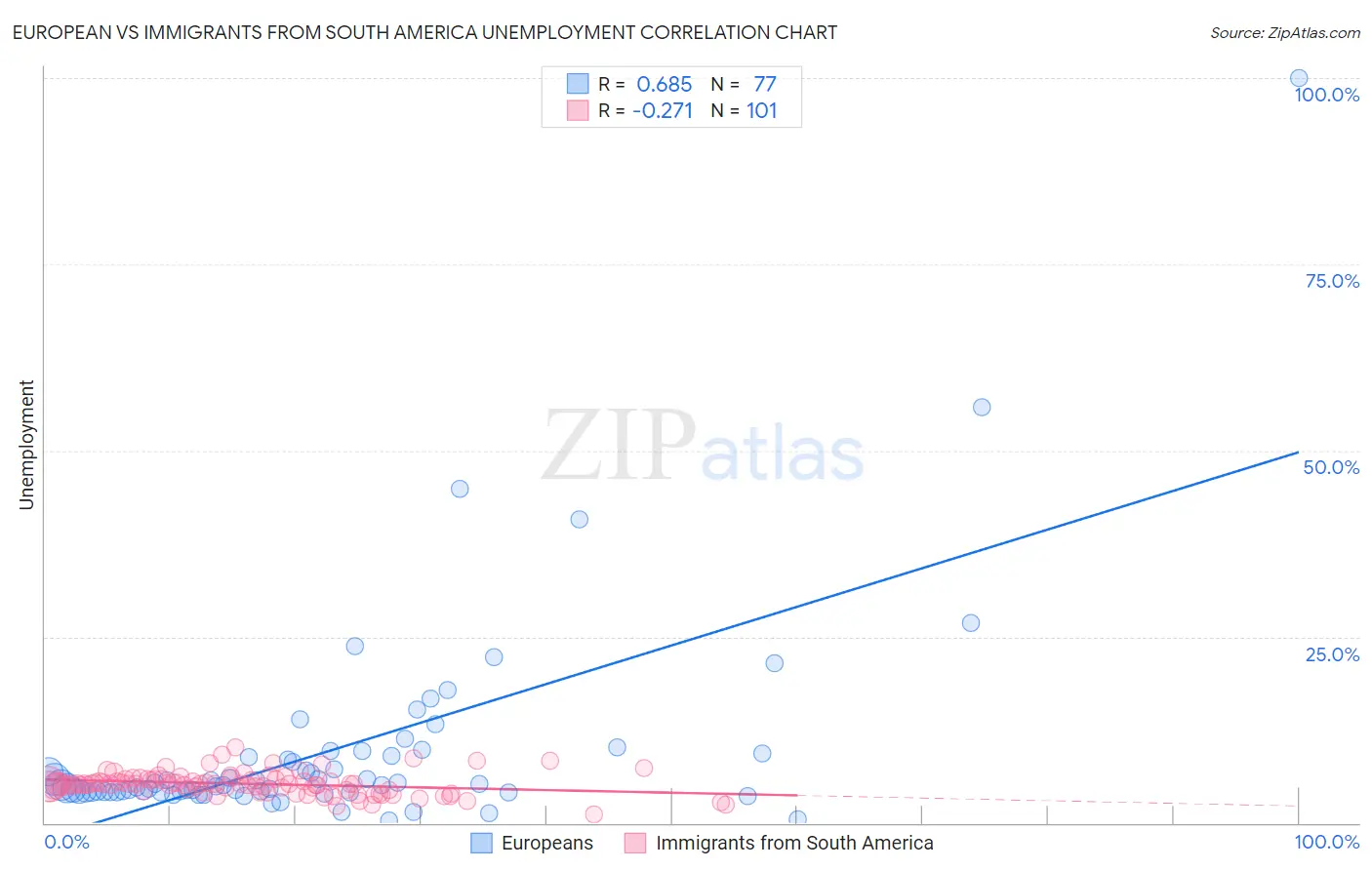 European vs Immigrants from South America Unemployment