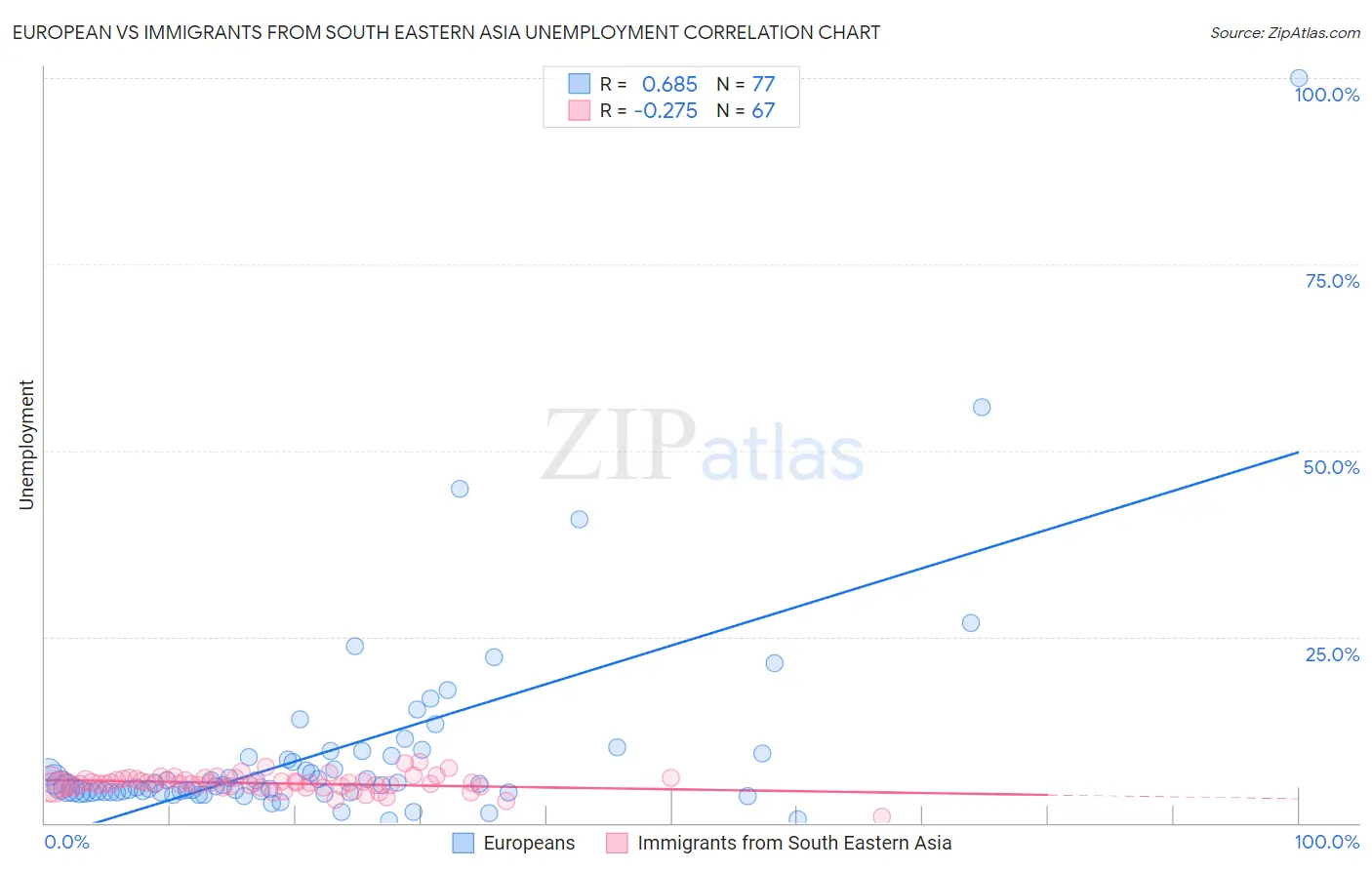 European vs Immigrants from South Eastern Asia Unemployment