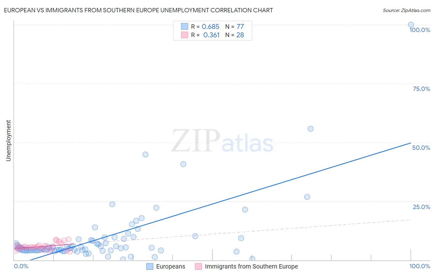 European vs Immigrants from Southern Europe Unemployment
