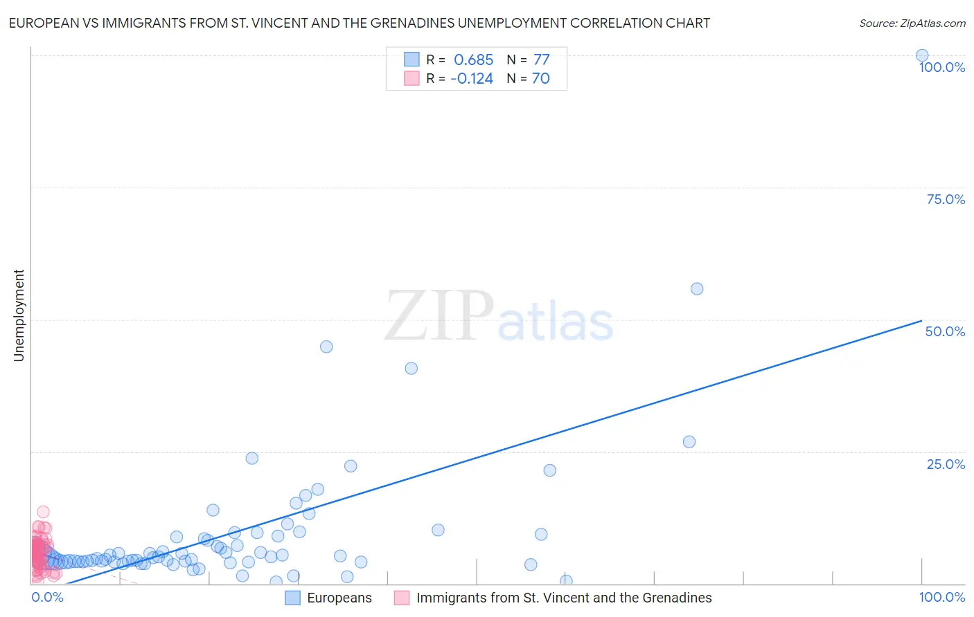 European vs Immigrants from St. Vincent and the Grenadines Unemployment