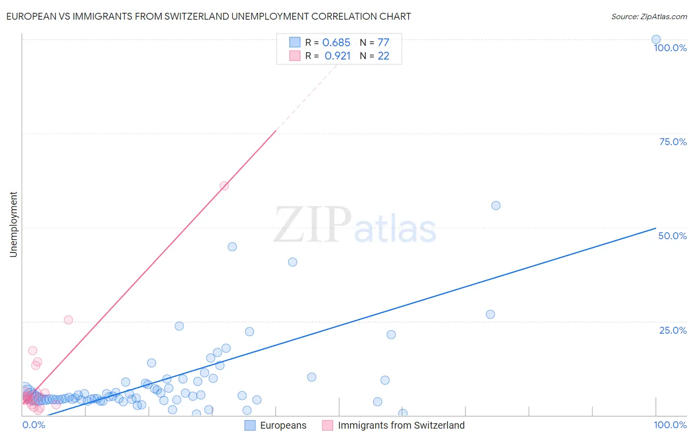 European vs Immigrants from Switzerland Unemployment