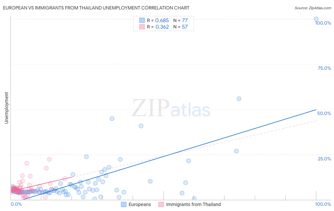 European vs Immigrants from Thailand Unemployment