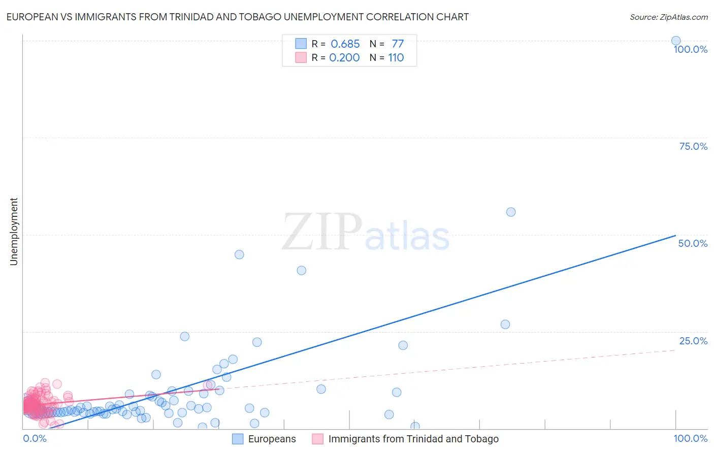 European vs Immigrants from Trinidad and Tobago Unemployment