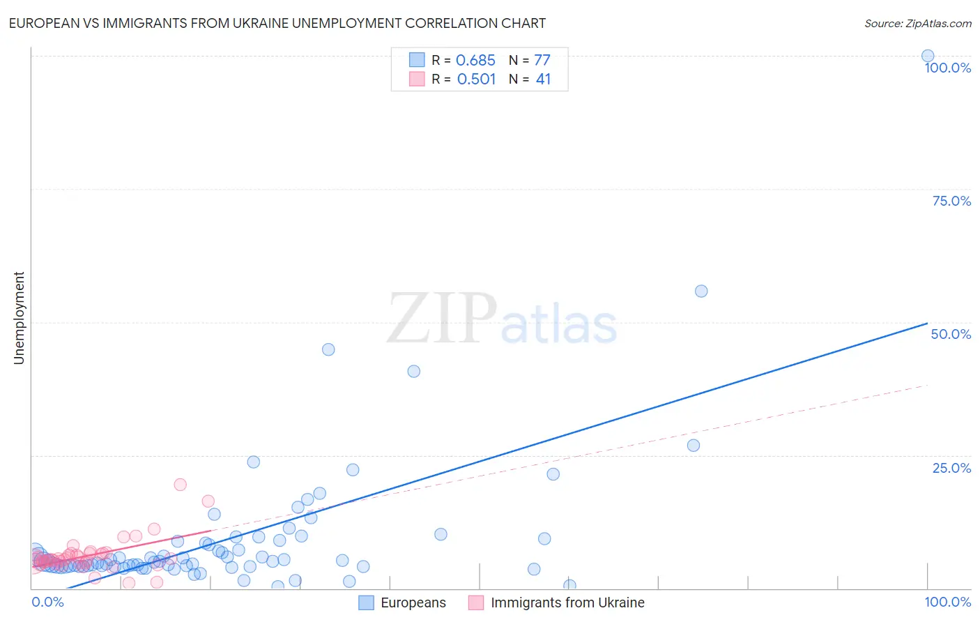 European vs Immigrants from Ukraine Unemployment
