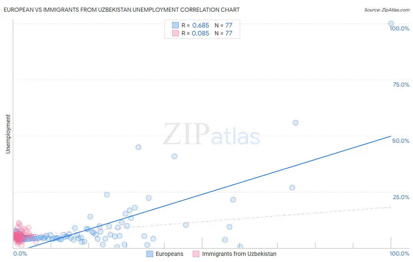 European vs Immigrants from Uzbekistan Unemployment