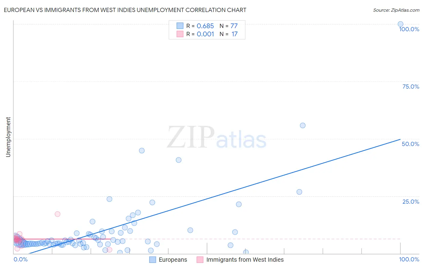 European vs Immigrants from West Indies Unemployment