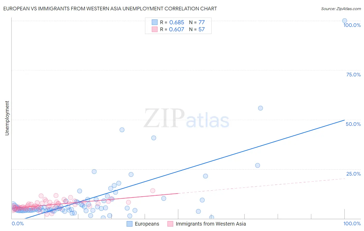 European vs Immigrants from Western Asia Unemployment