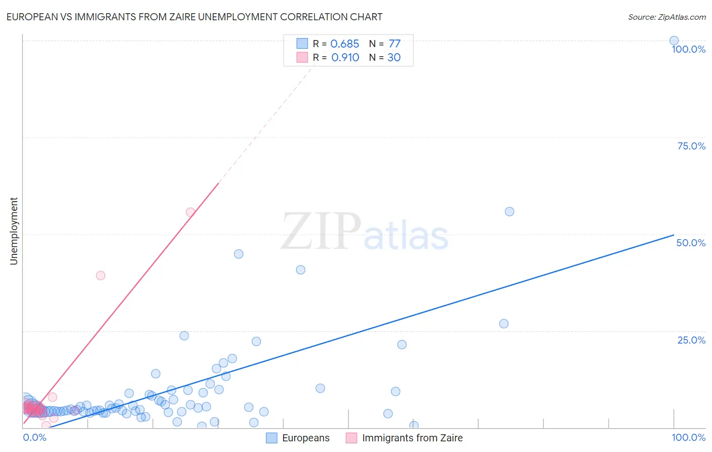 European vs Immigrants from Zaire Unemployment