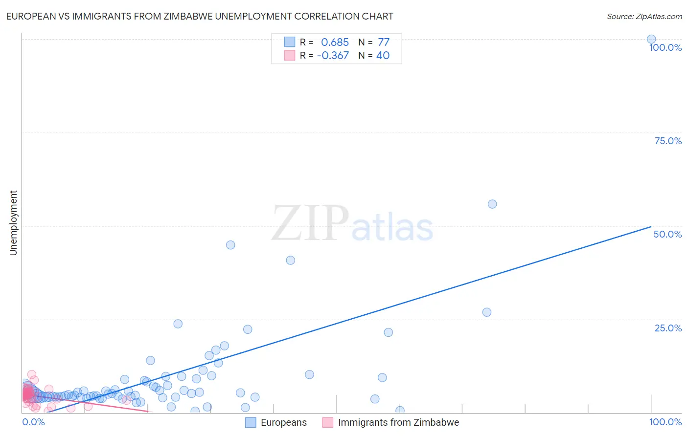 European vs Immigrants from Zimbabwe Unemployment