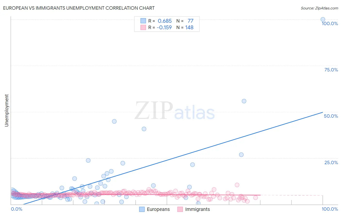 European vs Immigrants Unemployment