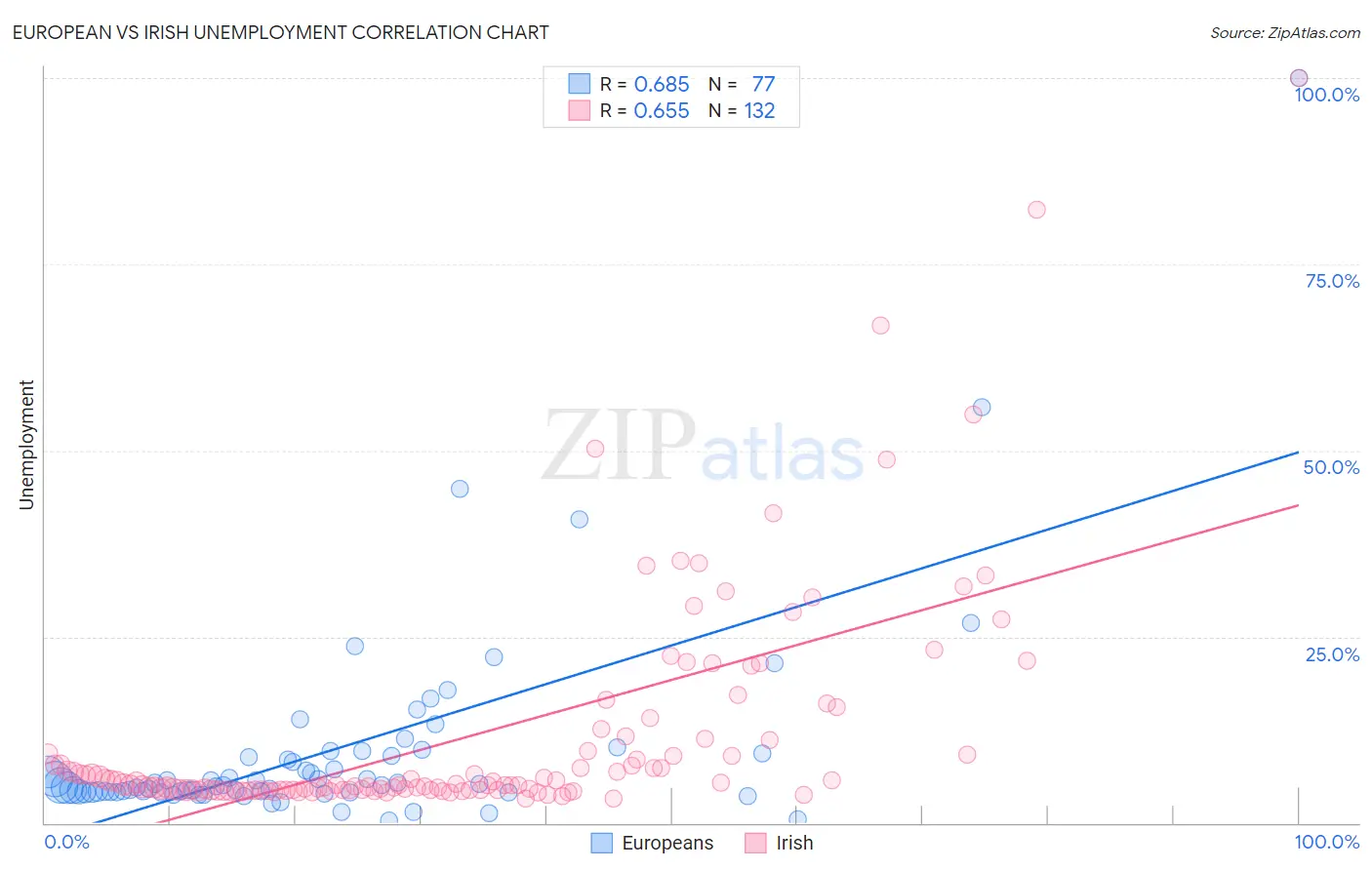 European vs Irish Unemployment