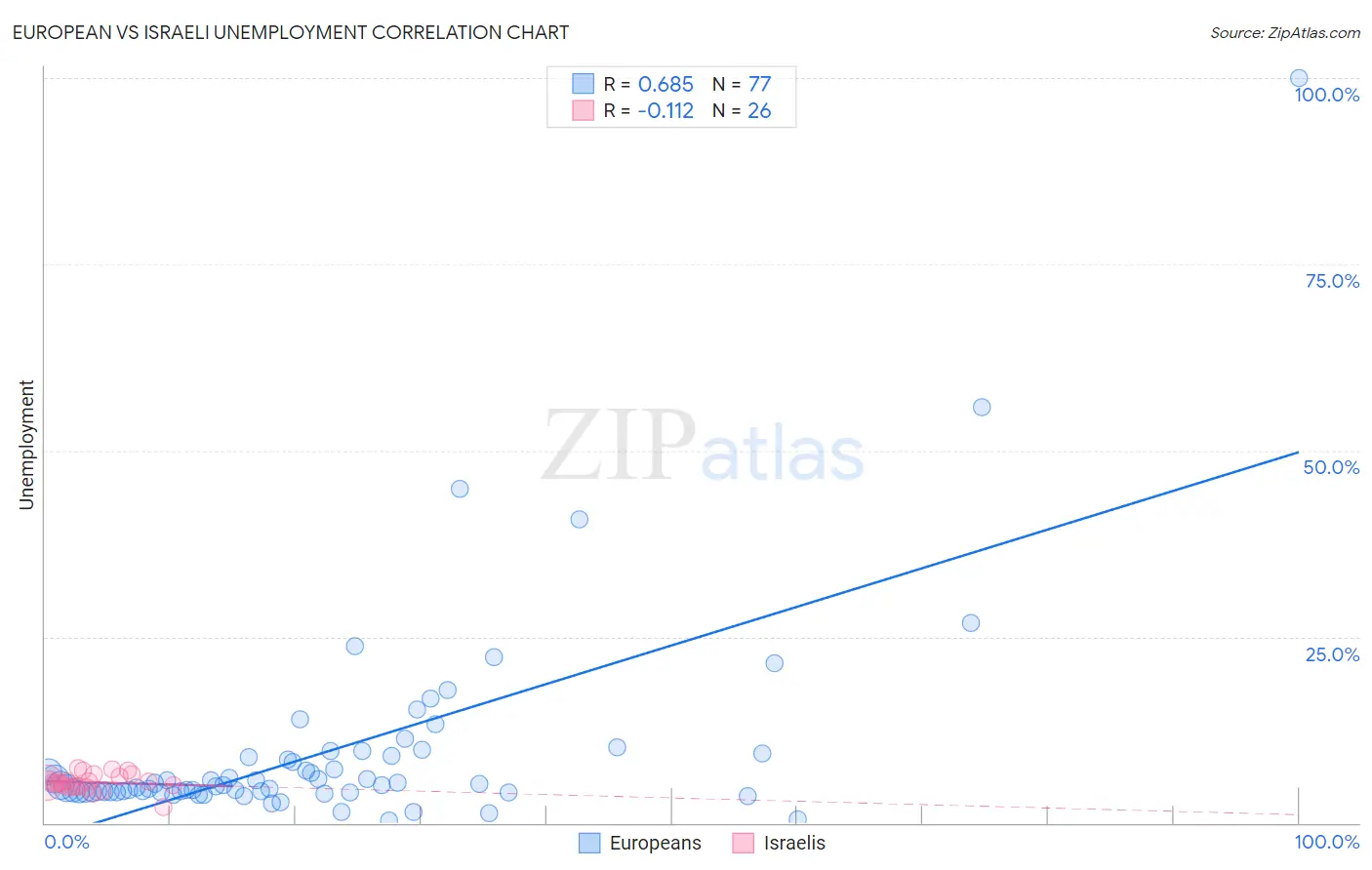 European vs Israeli Unemployment