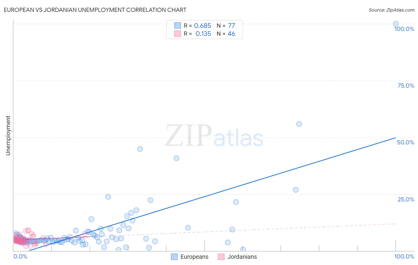 European vs Jordanian Unemployment