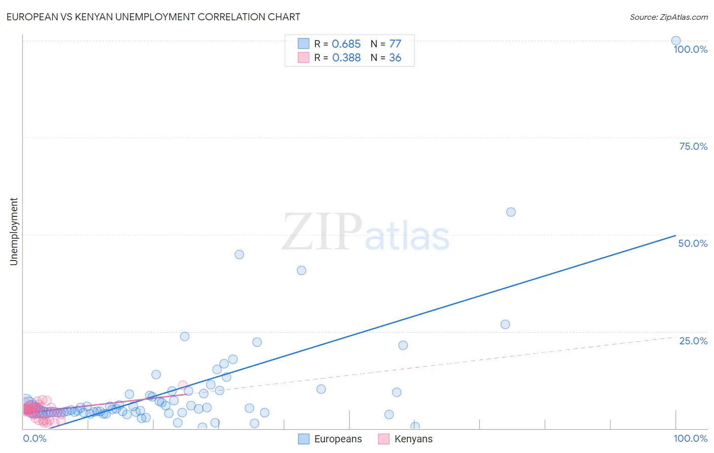 European vs Kenyan Unemployment