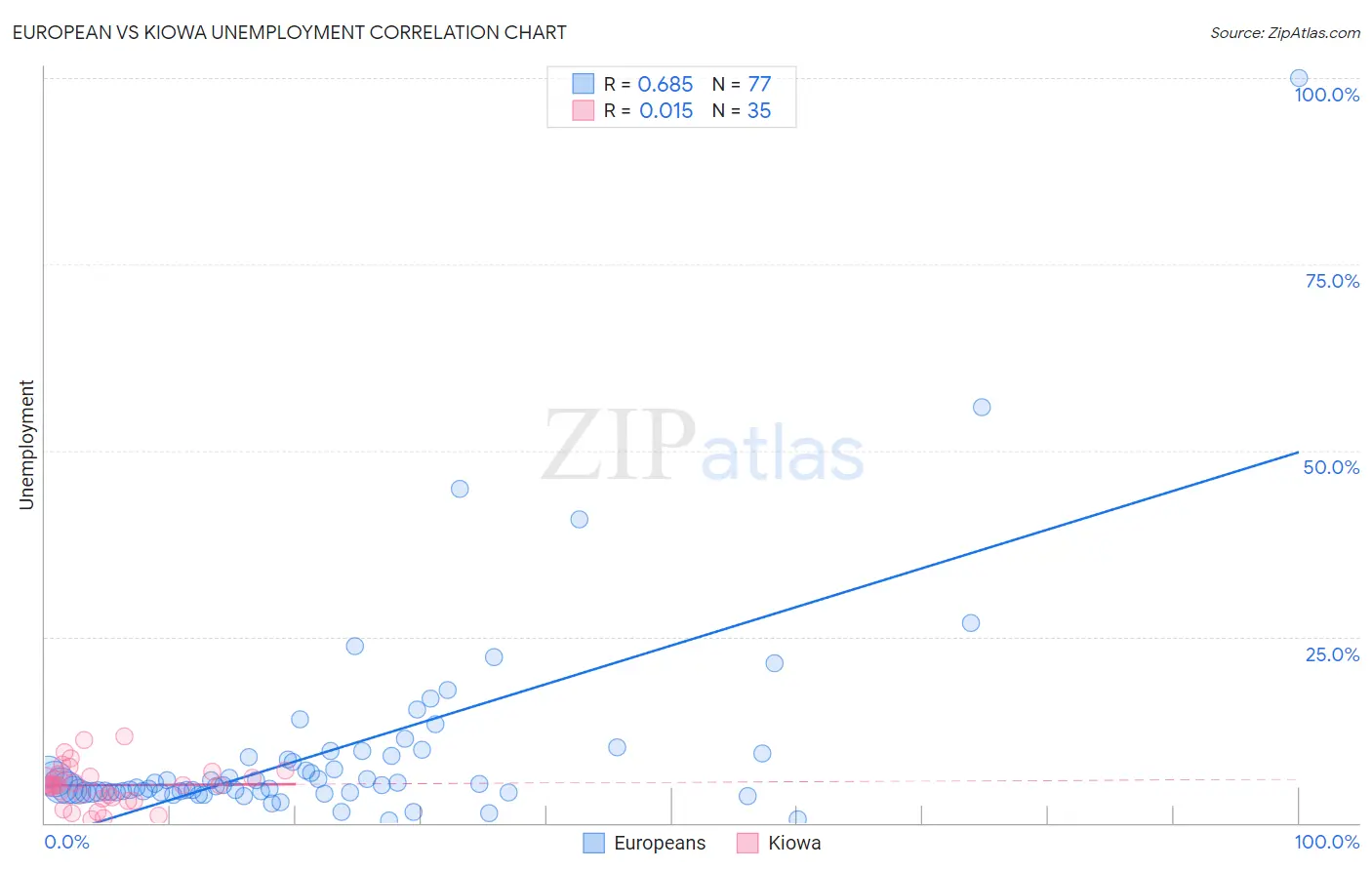 European vs Kiowa Unemployment
