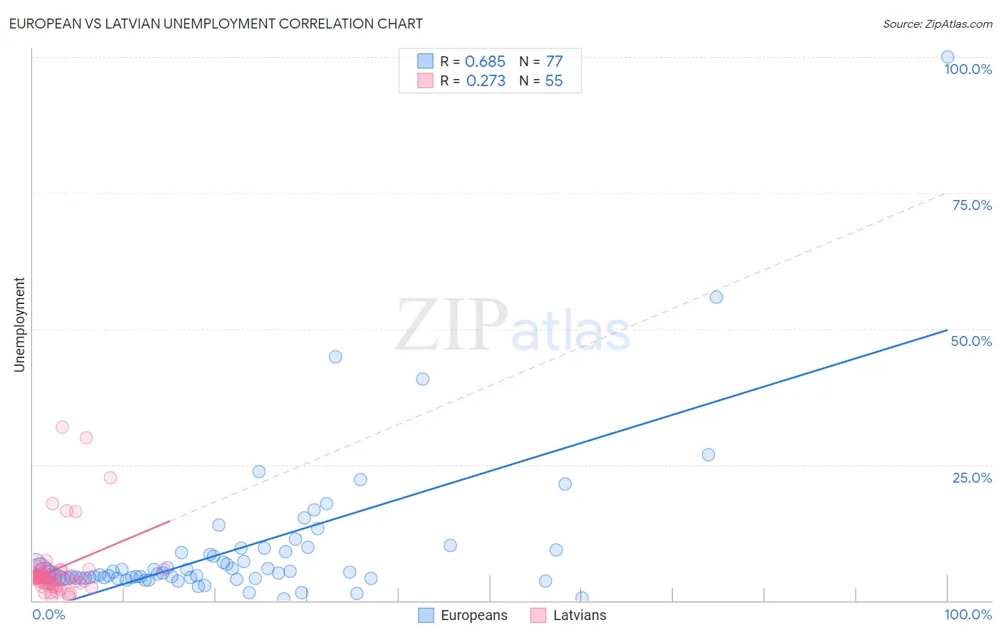 European vs Latvian Unemployment