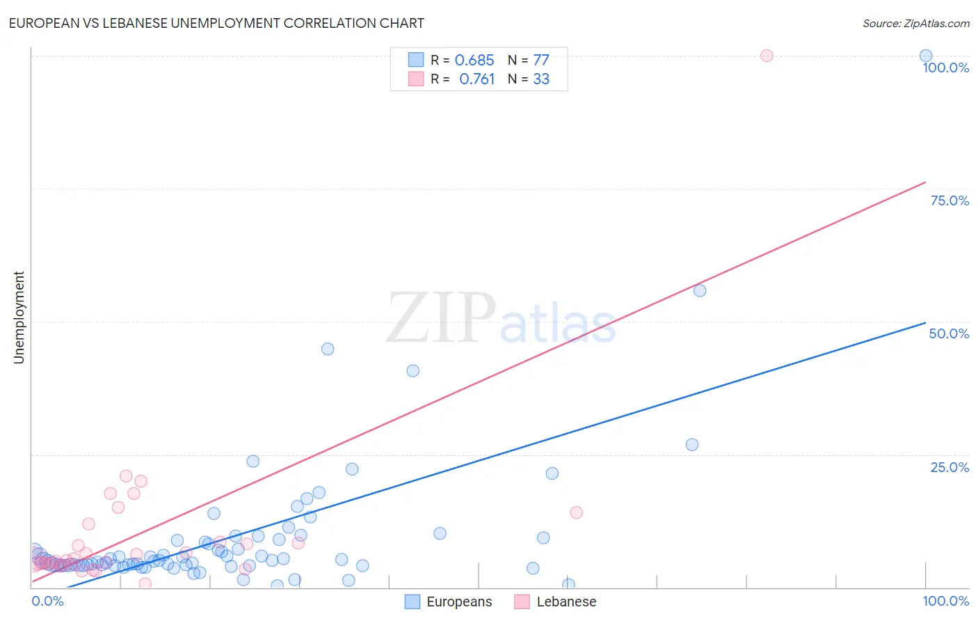 European vs Lebanese Unemployment