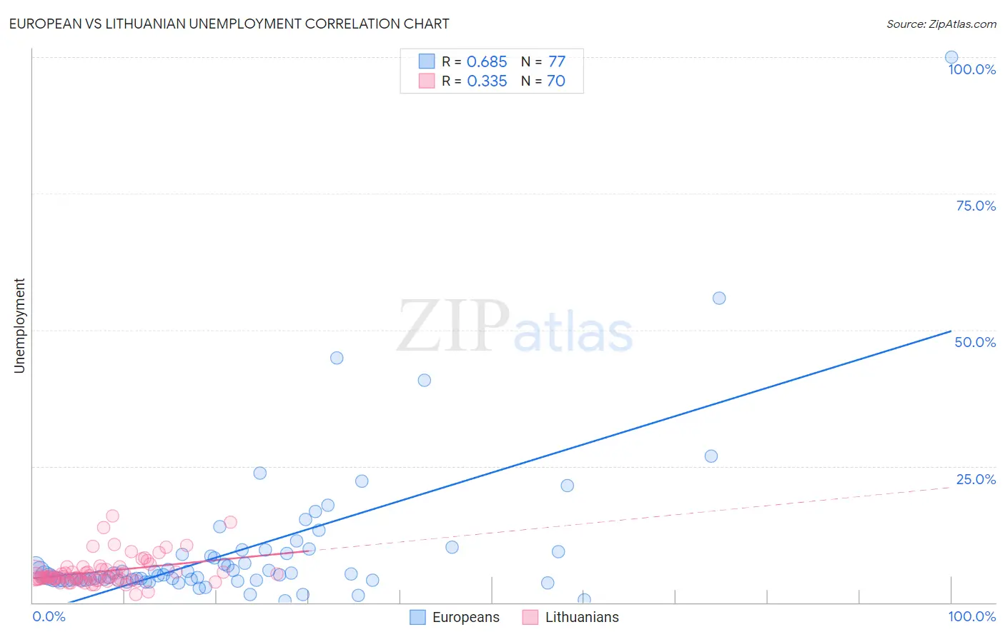 European vs Lithuanian Unemployment