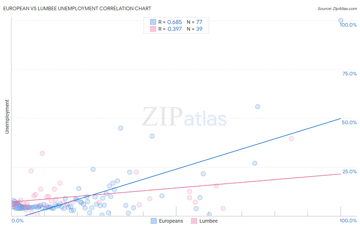 European vs Lumbee Unemployment