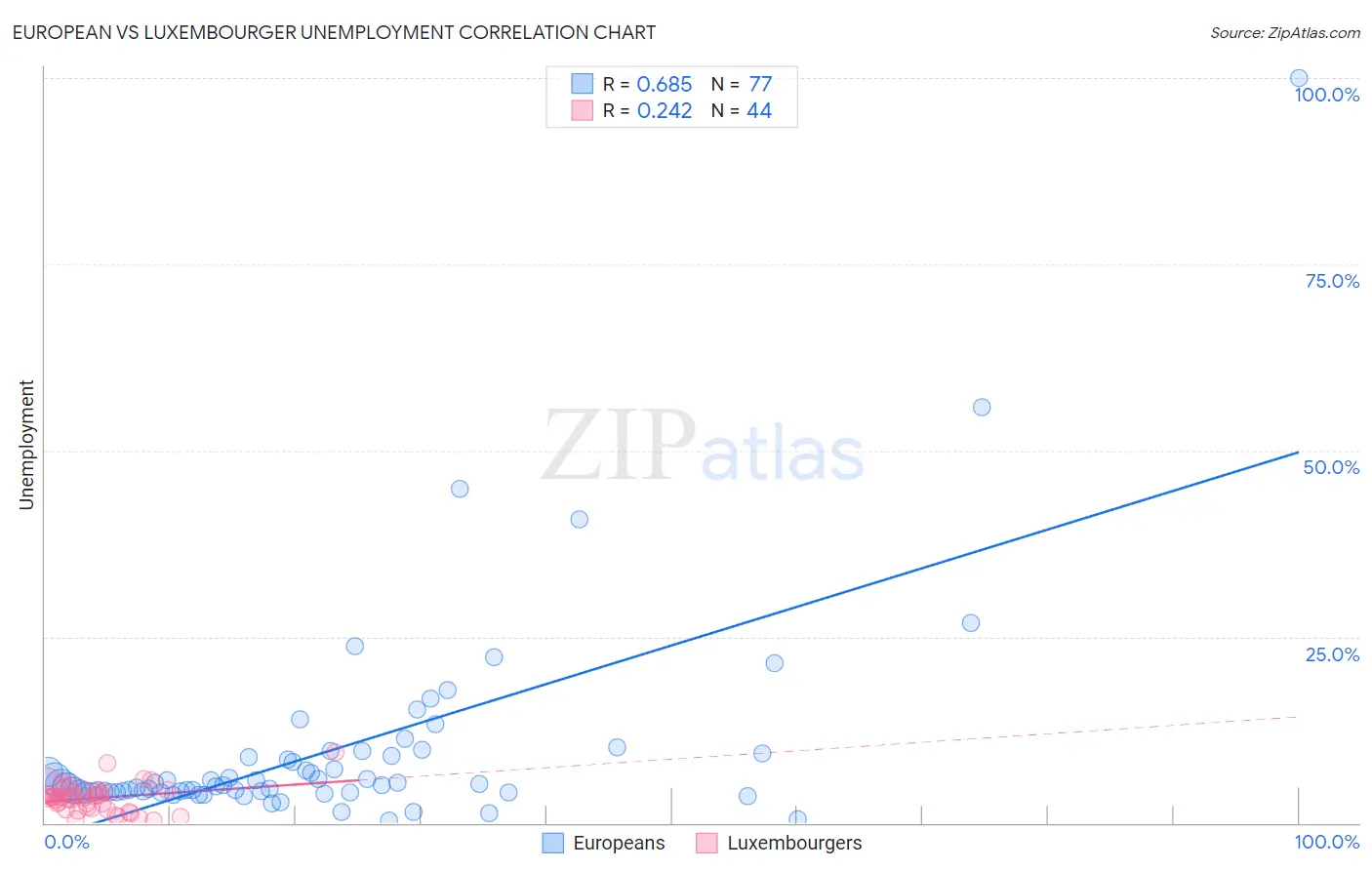 European vs Luxembourger Unemployment