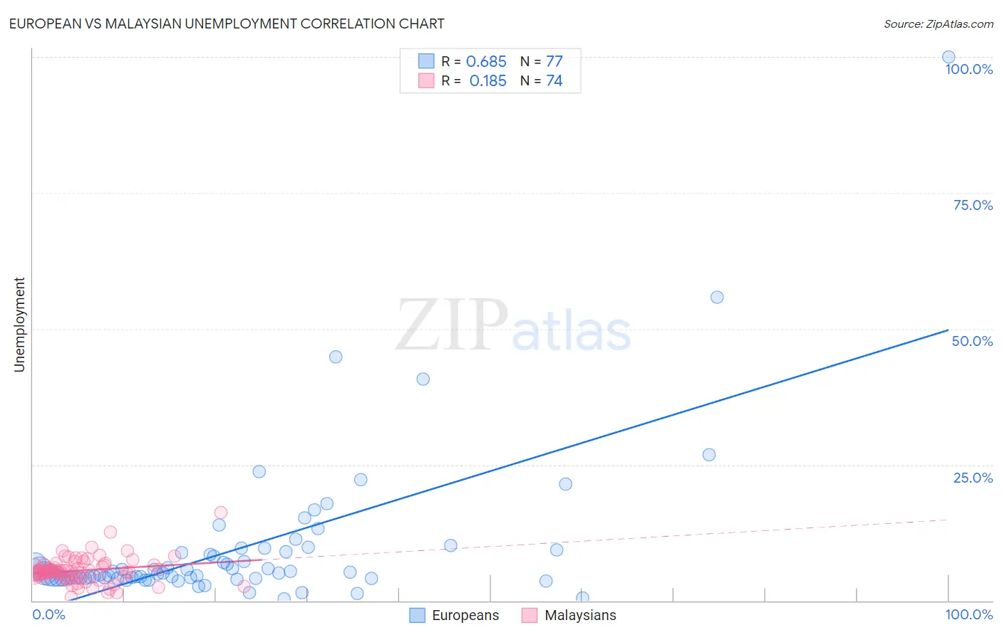 European vs Malaysian Unemployment