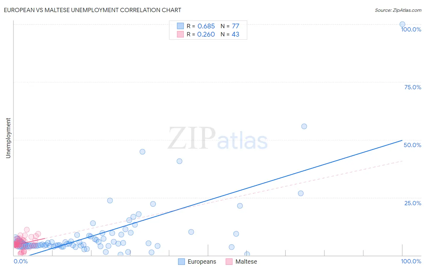 European vs Maltese Unemployment