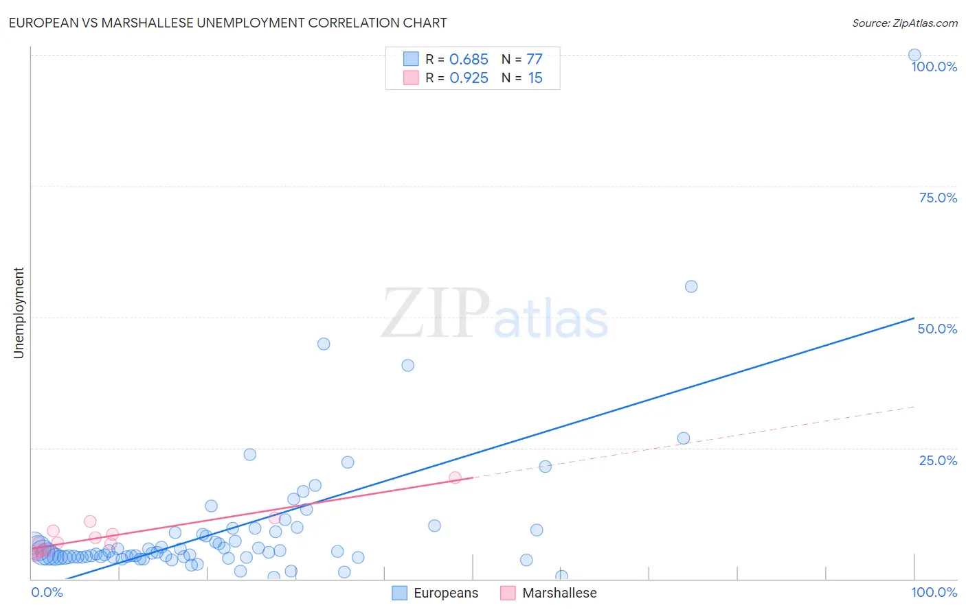European vs Marshallese Unemployment