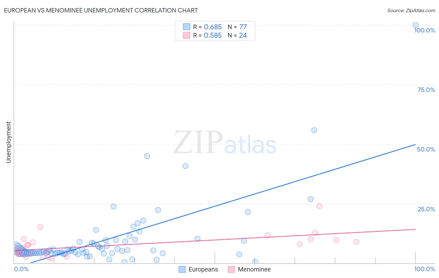 European vs Menominee Unemployment