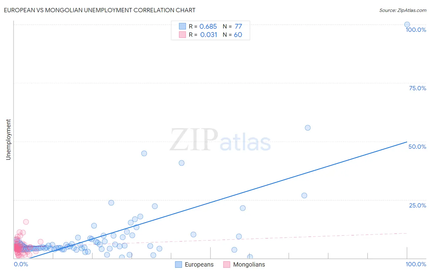 European vs Mongolian Unemployment