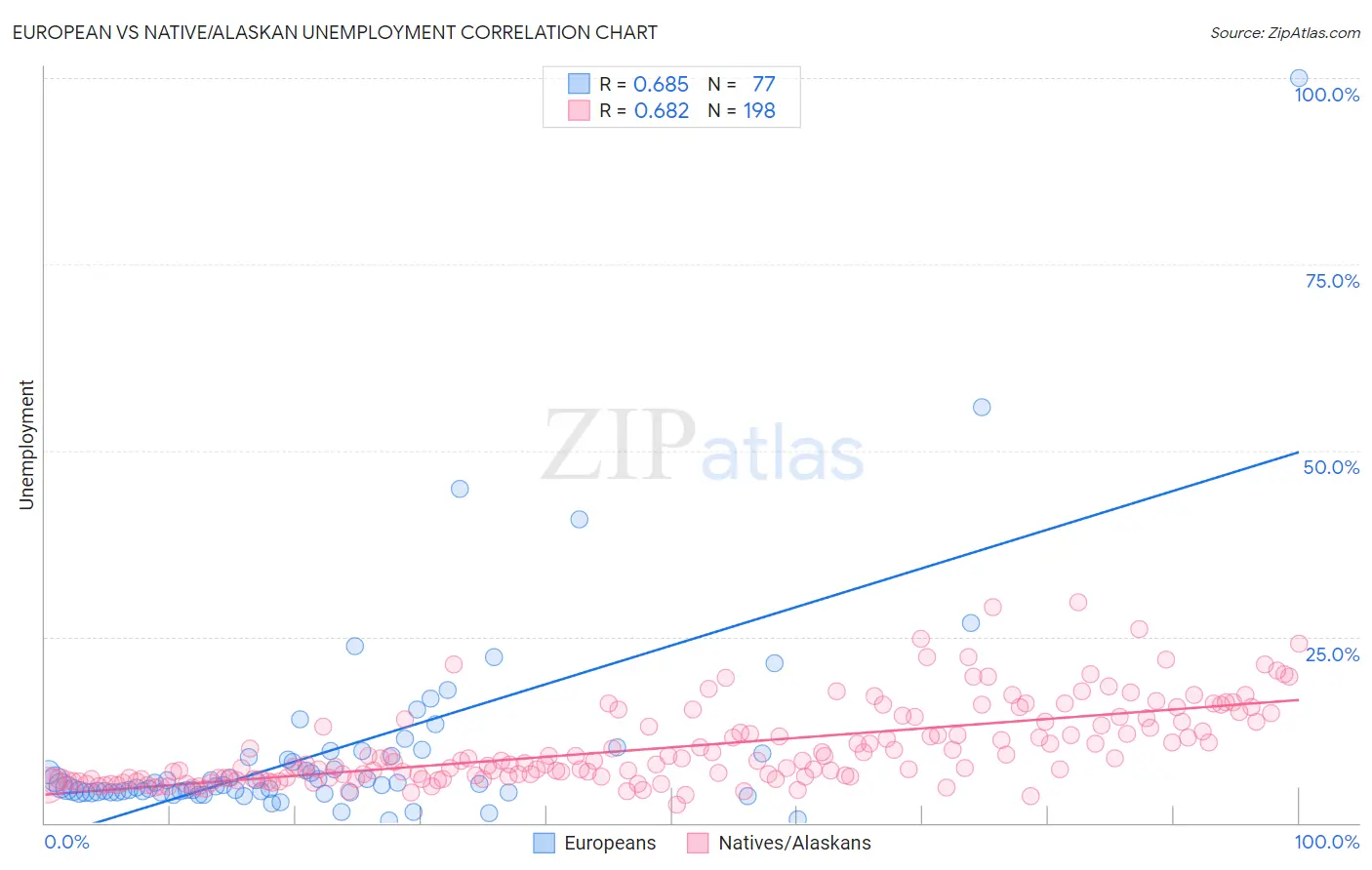 European vs Native/Alaskan Unemployment