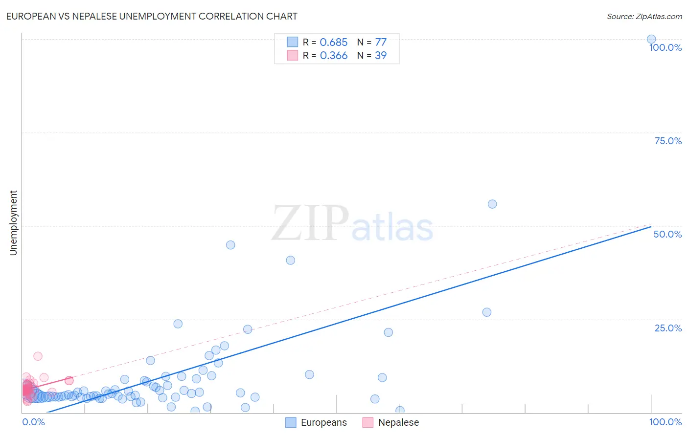 European vs Nepalese Unemployment
